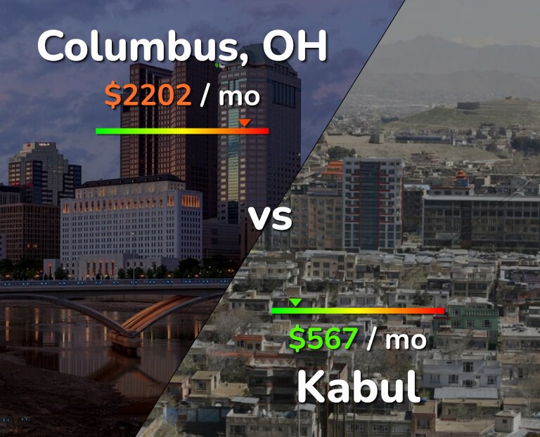 Cost of living in Columbus vs Kabul infographic