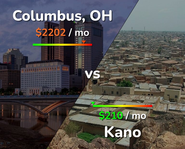 Cost of living in Columbus vs Kano infographic