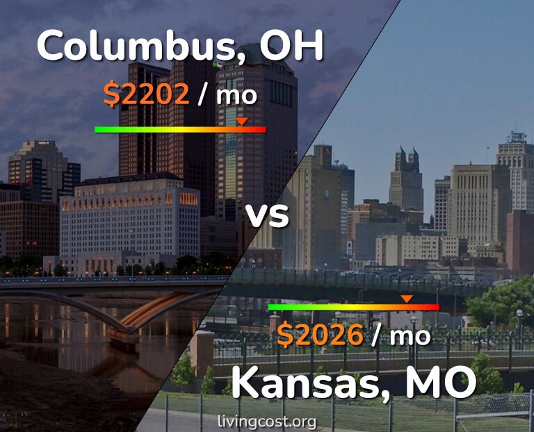 Cost of living in Columbus vs Kansas infographic