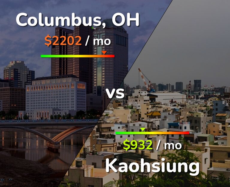 Cost of living in Columbus vs Kaohsiung infographic