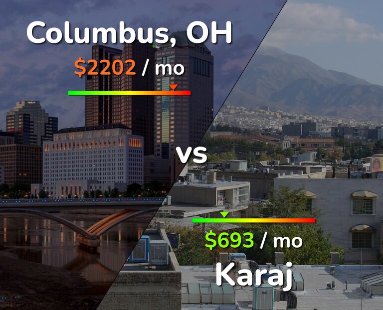Cost of living in Columbus vs Karaj infographic