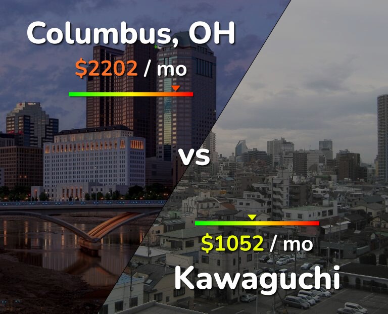 Cost of living in Columbus vs Kawaguchi infographic