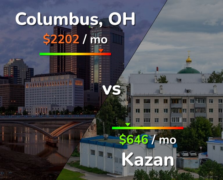 Cost of living in Columbus vs Kazan infographic