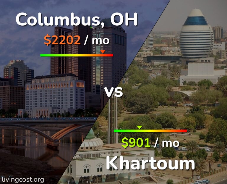 Cost of living in Columbus vs Khartoum infographic