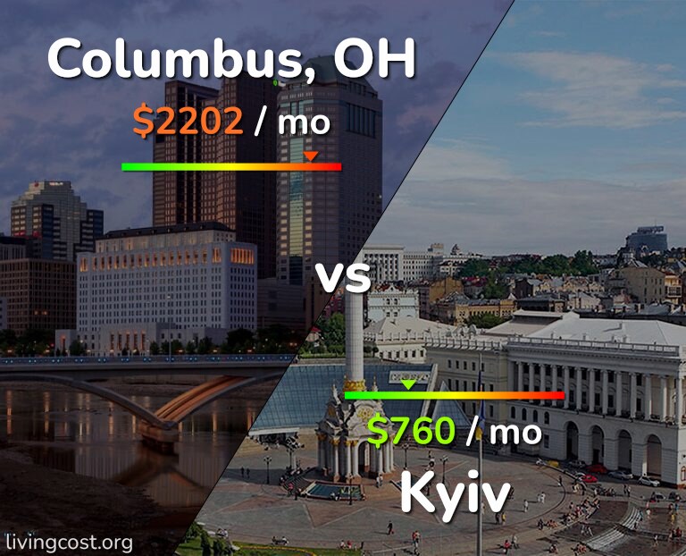 Cost of living in Columbus vs Kyiv infographic