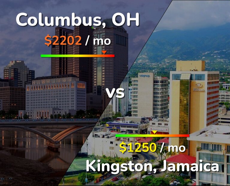 Cost of living in Columbus vs Kingston infographic