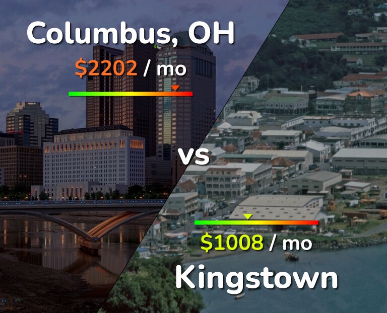 Cost of living in Columbus vs Kingstown infographic