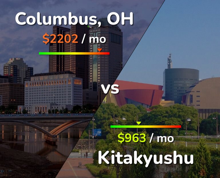 Cost of living in Columbus vs Kitakyushu infographic