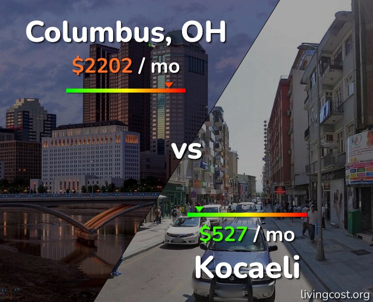 Cost of living in Columbus vs Kocaeli infographic