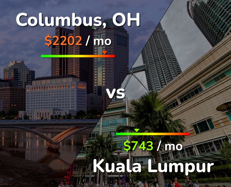 Cost of living in Columbus vs Kuala Lumpur infographic