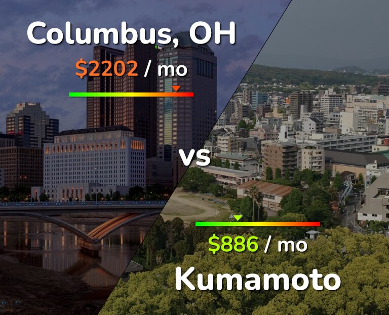 Cost of living in Columbus vs Kumamoto infographic