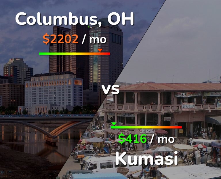 Cost of living in Columbus vs Kumasi infographic