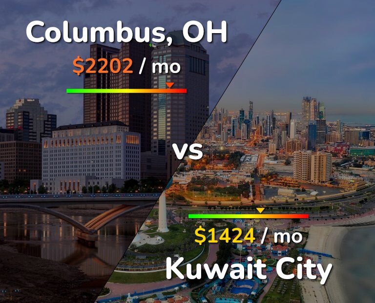 Cost of living in Columbus vs Kuwait City infographic