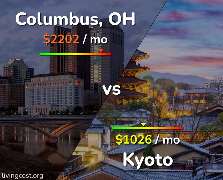 Cost of living in Columbus vs Kyoto infographic