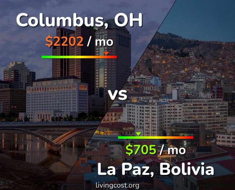 Cost of living in Columbus vs La Paz infographic