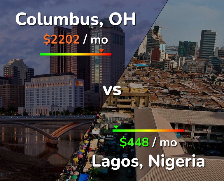 Cost of living in Columbus vs Lagos infographic