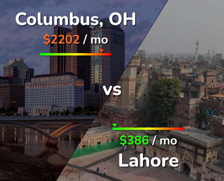 Cost of living in Columbus vs Lahore infographic