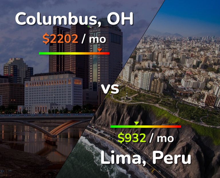 Cost of living in Columbus vs Lima infographic
