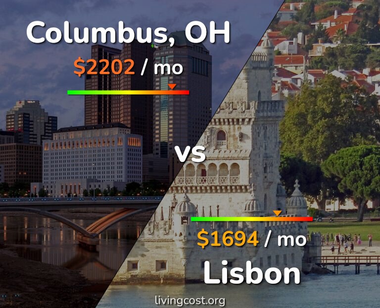 Cost of living in Columbus vs Lisbon infographic