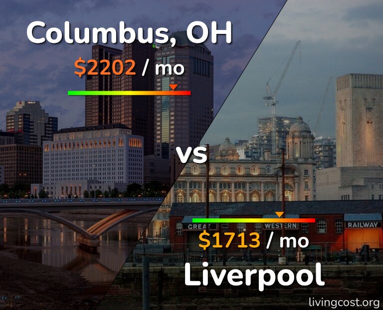 Cost of living in Columbus vs Liverpool infographic
