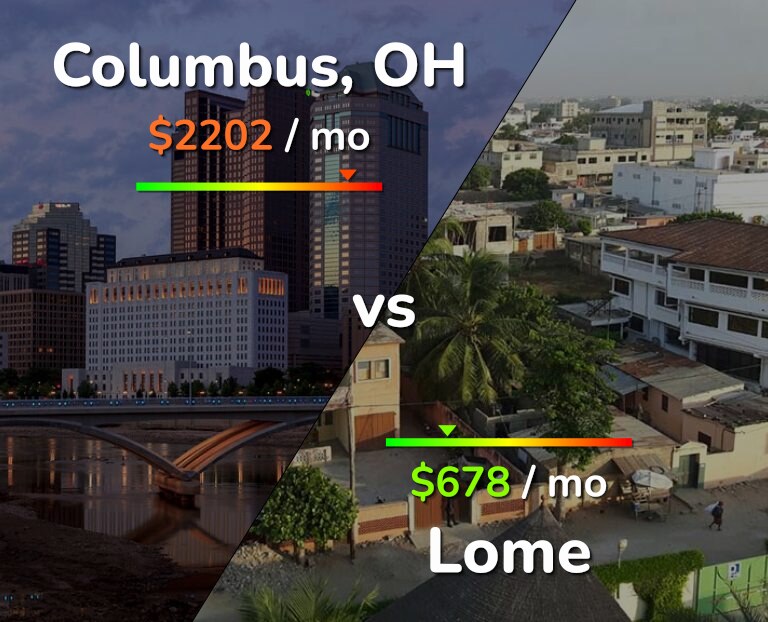 Cost of living in Columbus vs Lome infographic