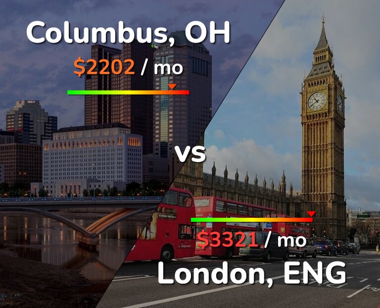 Cost of living in Columbus vs London infographic