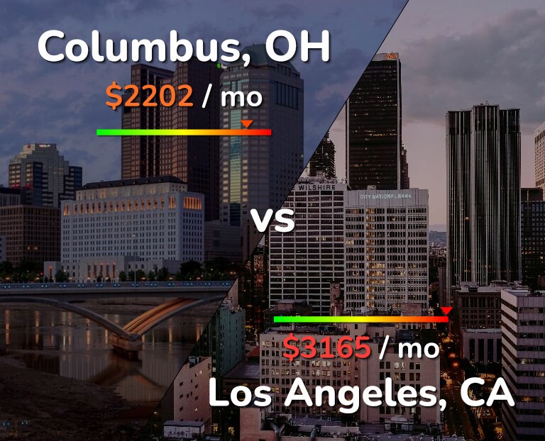 Cost of living in Columbus vs Los Angeles infographic