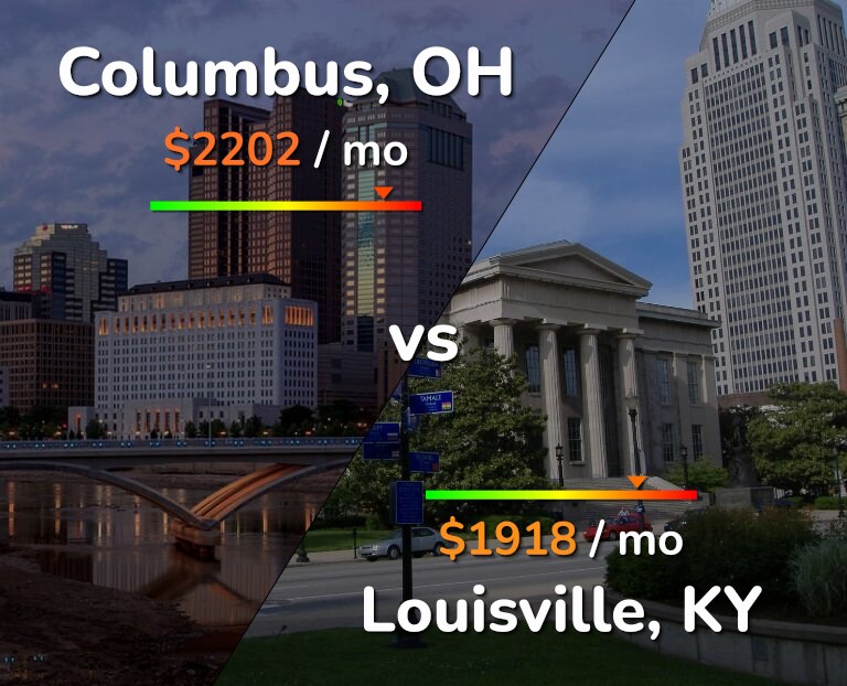 Cost of living in Columbus vs Louisville infographic