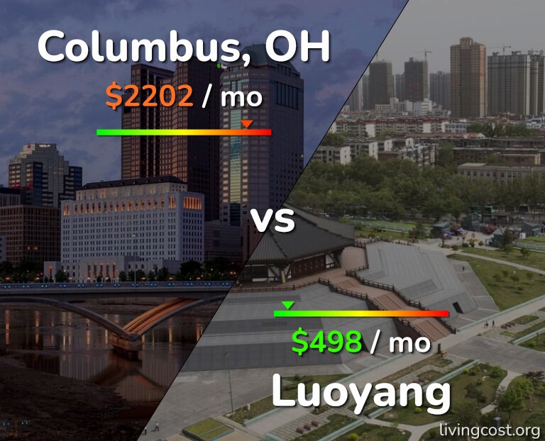Cost of living in Columbus vs Luoyang infographic