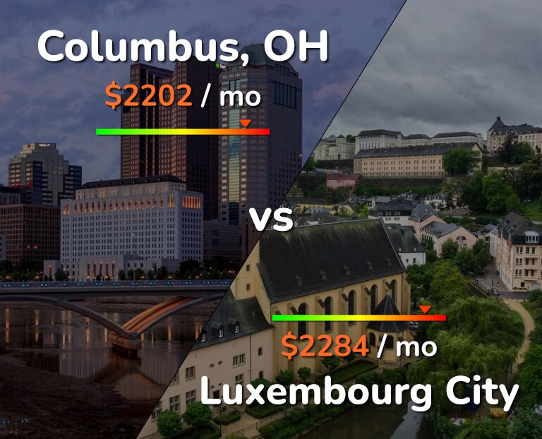 Cost of living in Columbus vs Luxembourg City infographic