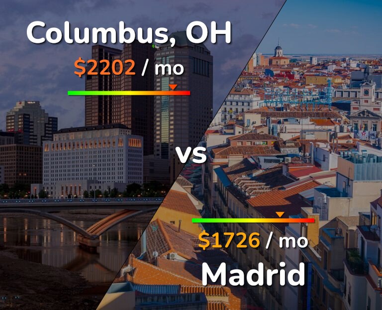 Cost of living in Columbus vs Madrid infographic