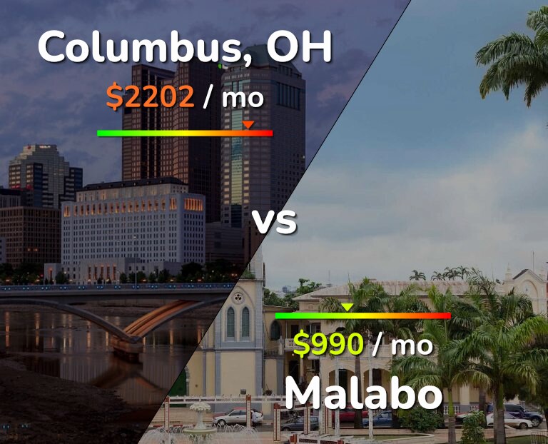 Cost of living in Columbus vs Malabo infographic