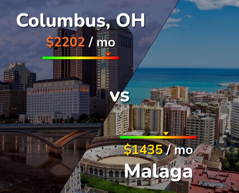 Cost of living in Columbus vs Malaga infographic