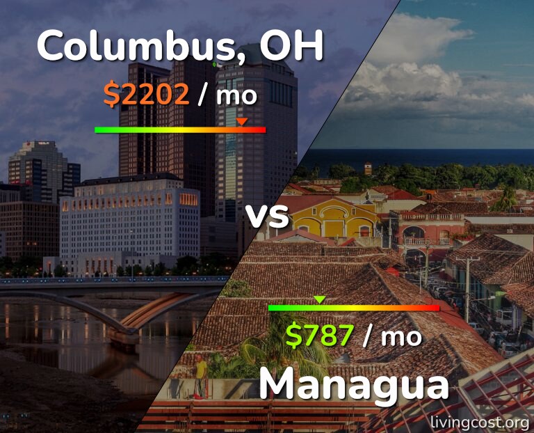 Cost of living in Columbus vs Managua infographic