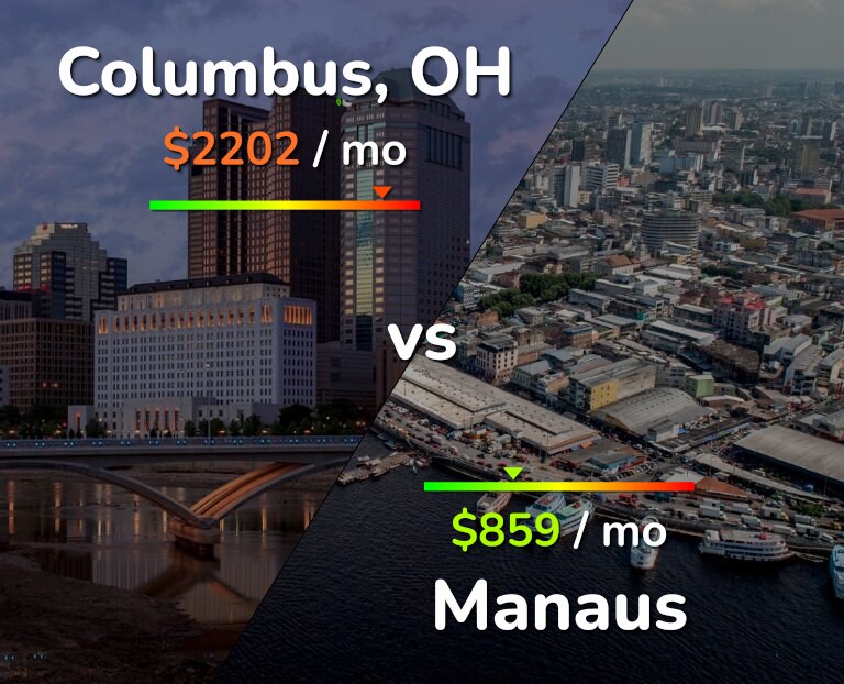 Cost of living in Columbus vs Manaus infographic
