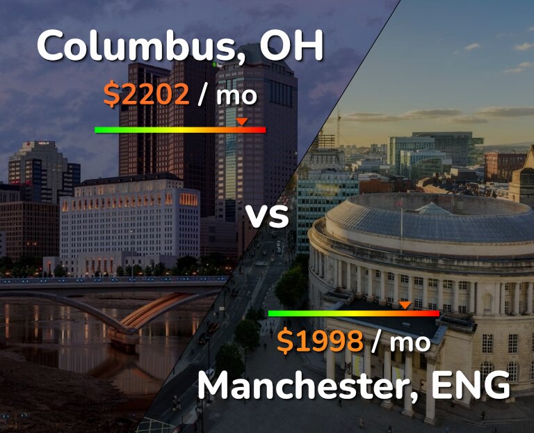 Cost of living in Columbus vs Manchester infographic