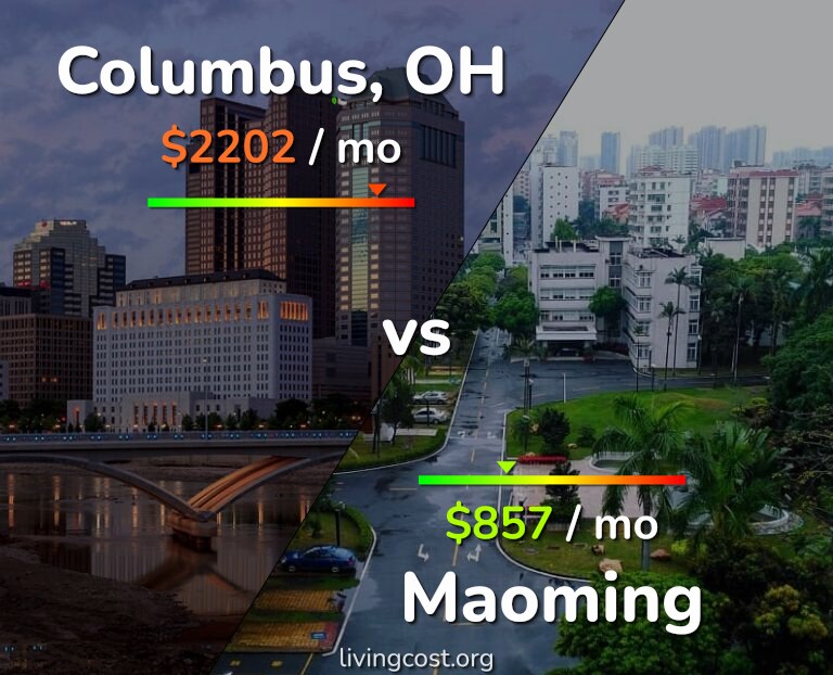 Cost of living in Columbus vs Maoming infographic