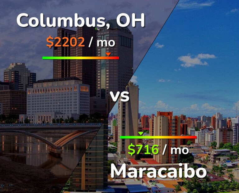 Cost of living in Columbus vs Maracaibo infographic