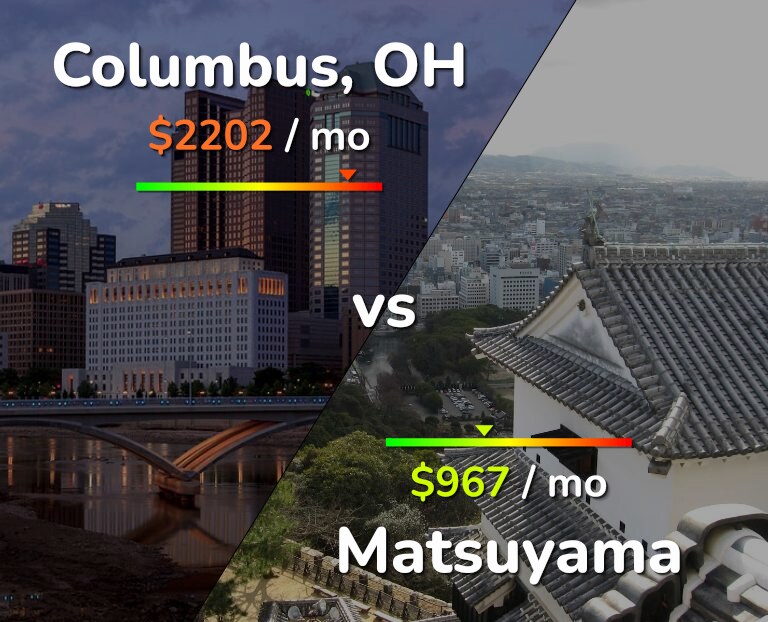 Cost of living in Columbus vs Matsuyama infographic