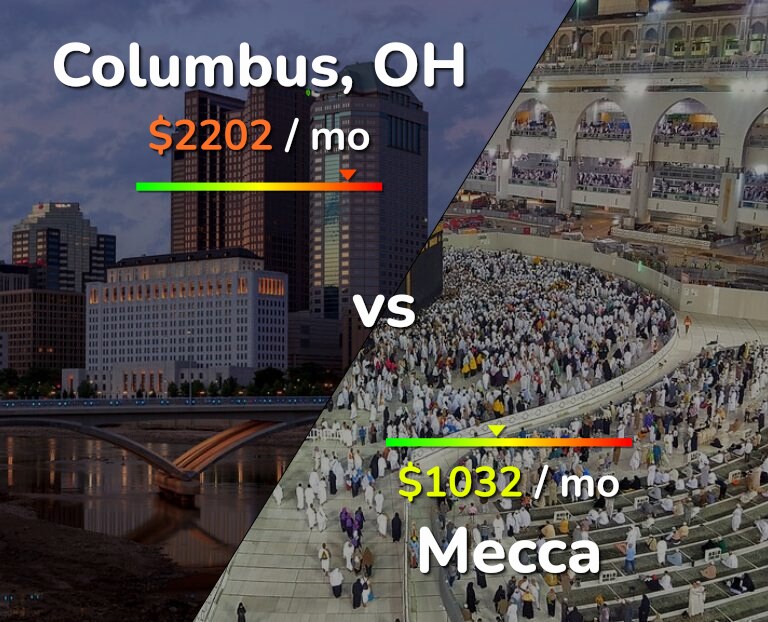 Cost of living in Columbus vs Mecca infographic