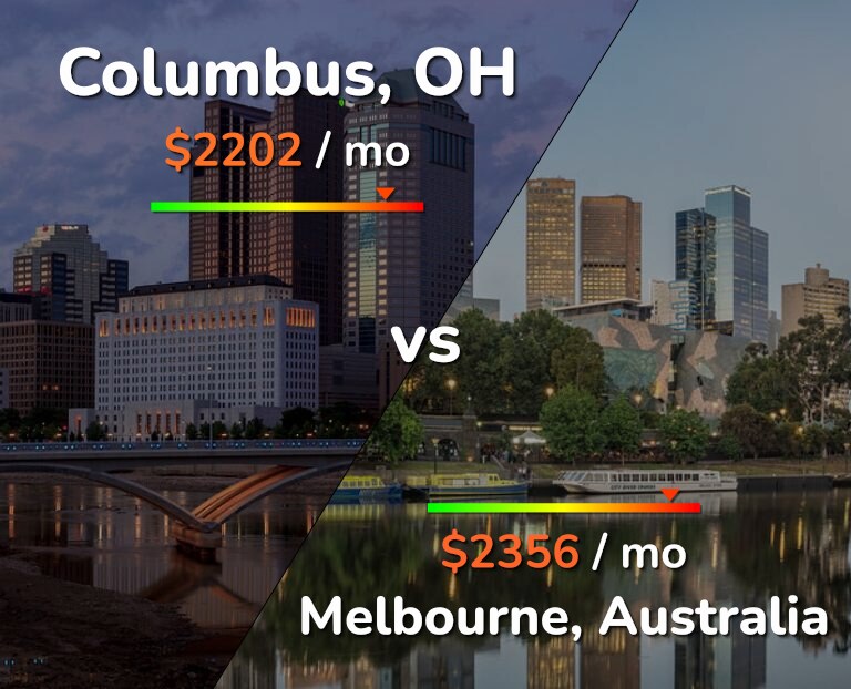 Cost of living in Columbus vs Melbourne infographic