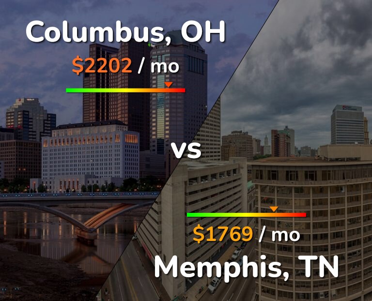 Cost of living in Columbus vs Memphis infographic