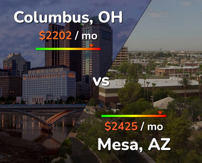 Cost of living in Columbus vs Mesa infographic