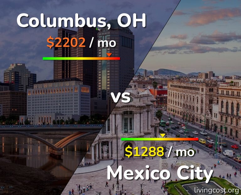 Cost of living in Columbus vs Mexico City infographic