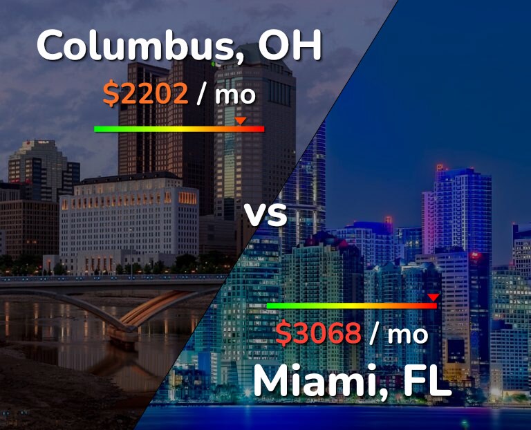 Cost of living in Columbus vs Miami infographic