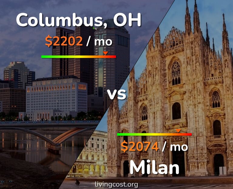 Cost of living in Columbus vs Milan infographic