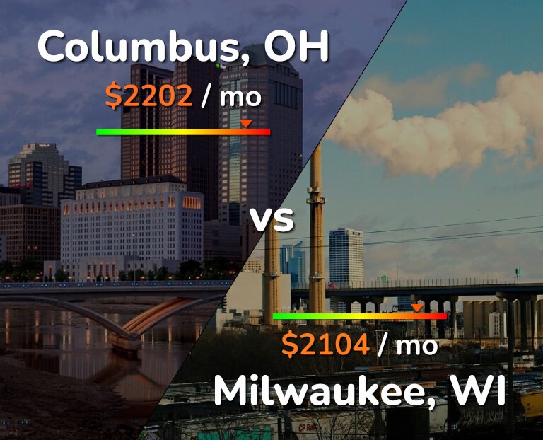 Cost of living in Columbus vs Milwaukee infographic