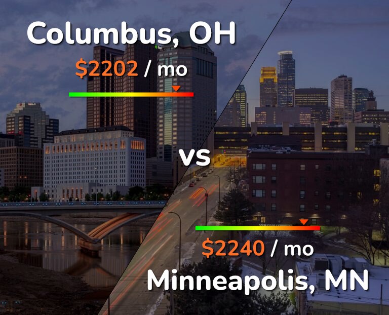Cost of living in Columbus vs Minneapolis infographic