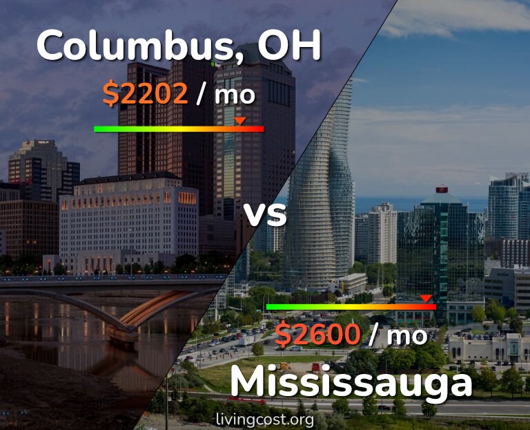 Cost of living in Columbus vs Mississauga infographic