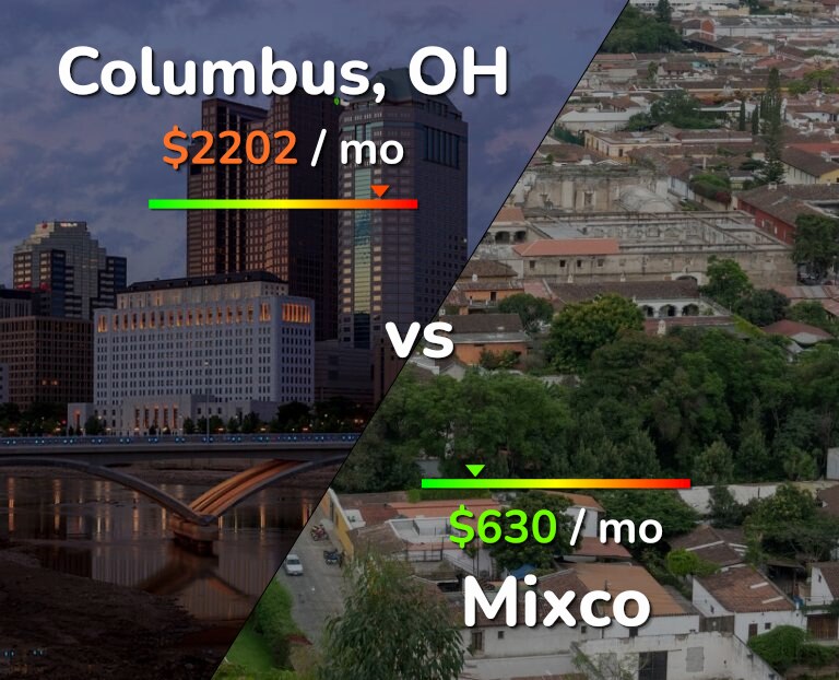 Cost of living in Columbus vs Mixco infographic
